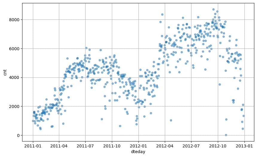 The mini-project's own scatter plot: daily rental counts against date, from January 2011 to the end of 2012, the points rising and falling once a year.